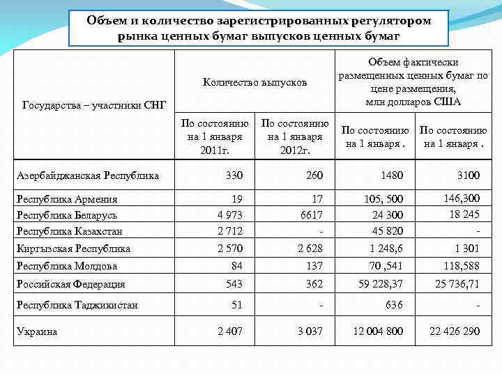 Объем и количество зарегистрированных регулятором рынка ценных бумаг выпусков ценных бумаг Объем фактически размещенных