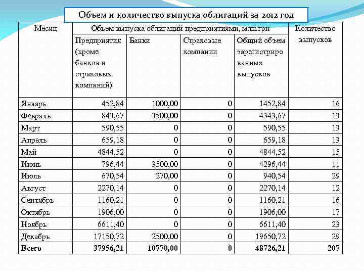 Объем и количество выпуска облигаций за 2012 год Месяц Январь Февраль Март Апрель Май