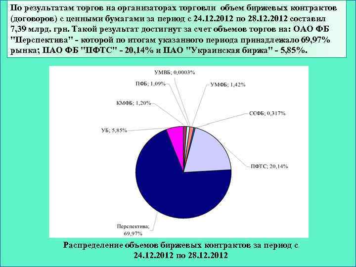 По результатам торгов на организаторах торговли объем биржевых контрактов (договоров) с ценными бумагами за