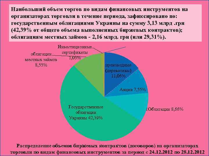 Наибольший объем торгов по видам финансовых инструментов на организаторах торговли в течение периода, зафиксировано