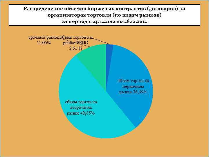 Распределение объемов биржевых контрактов (договоров) на организаторах торговли (по видам рынков) за период с