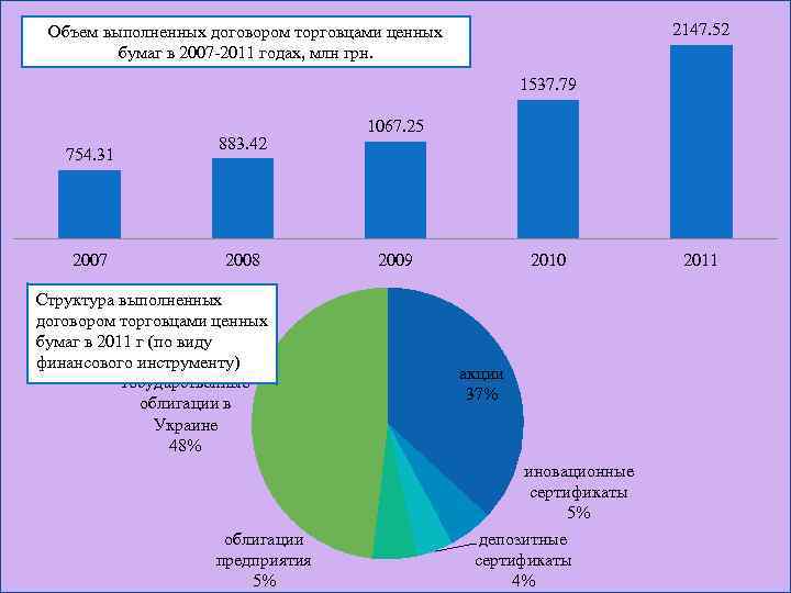 2147. 52 Объем выполненных договором торговцами ценных бумаг в 2007 -2011 годах, млн грн.