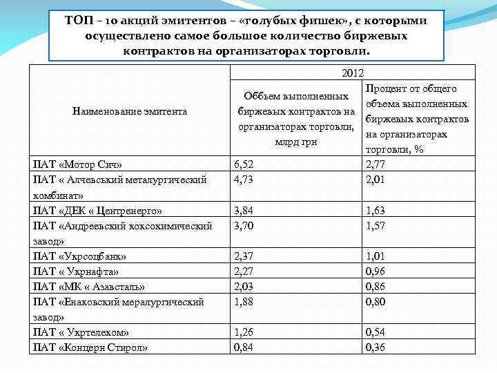 ТОП – 10 акций эмитентов – «голубых фишек» , с которыми осуществлено самое большое