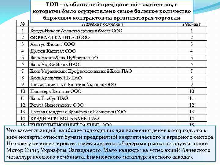 ТОП – 15 облигаций предприятий – эмитентов, с которыми было осуществлено самое большое количество