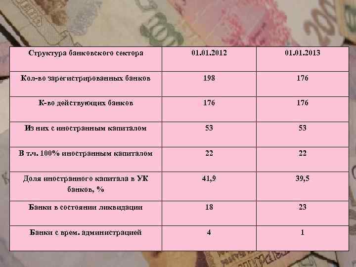 Структура банковского сектора 01. 2012 01. 2013 Кол-во зарегистрированных банков 198 176 К-во действующих