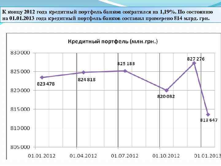 К концу 2012 года кредитный портфель банков сократился на 1, 19%. По состоянию на