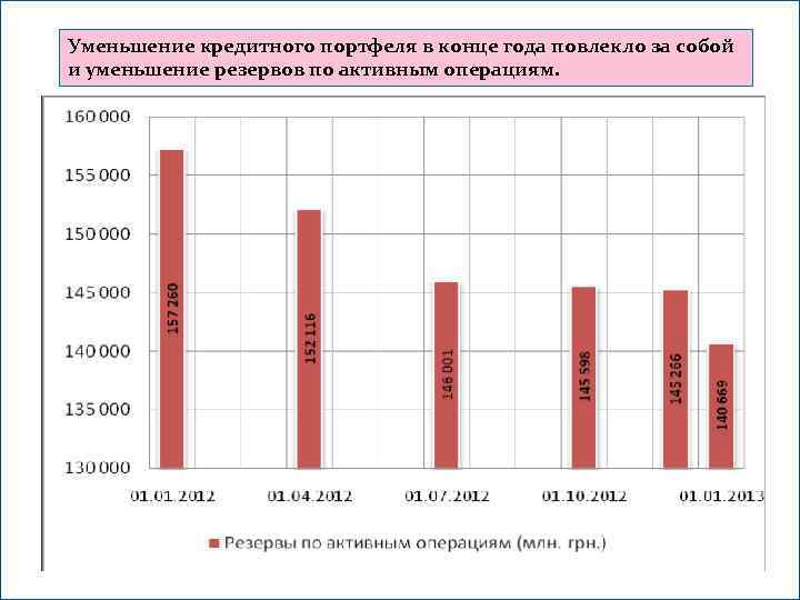 Уменьшение кредитного портфеля в конце года повлекло за собой и уменьшение резервов по активным