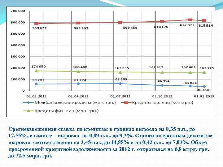 Средневзвешенная ставка по кредитам в гривнах выросла на 0, 35 п. п. , до