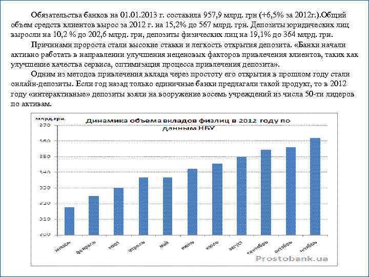  Обязательства банков на 01. 2013 г. составила 957, 9 млрд. грн (+6, 5%