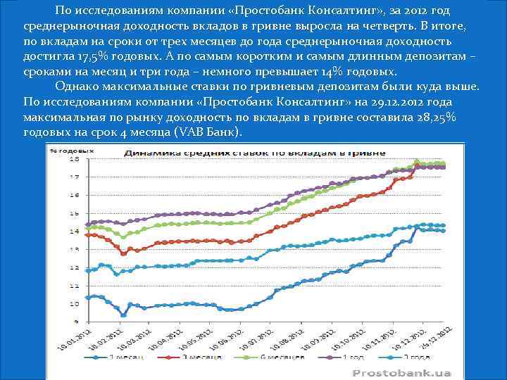  По исследованиям компании «Простобанк Консалтинг» , за 2012 год среднерыночная доходность вкладов в