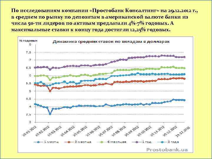 По исследованиям компании «Простобанк Консалтинг» на 29. 12. 2012 г. , в среднем по