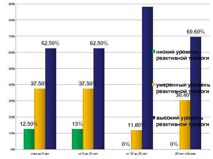 90% 80% 69. 60% 70% 62. 50% низкий уровень реактивной тревоги 60% 50% 40%