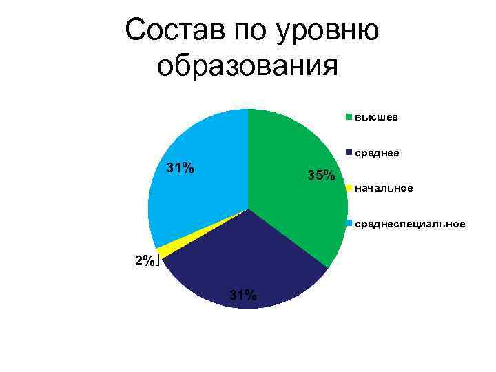 Состав по уровню образования высшее среднее 31% 35% начальное среднеспециальное 2% 31% 