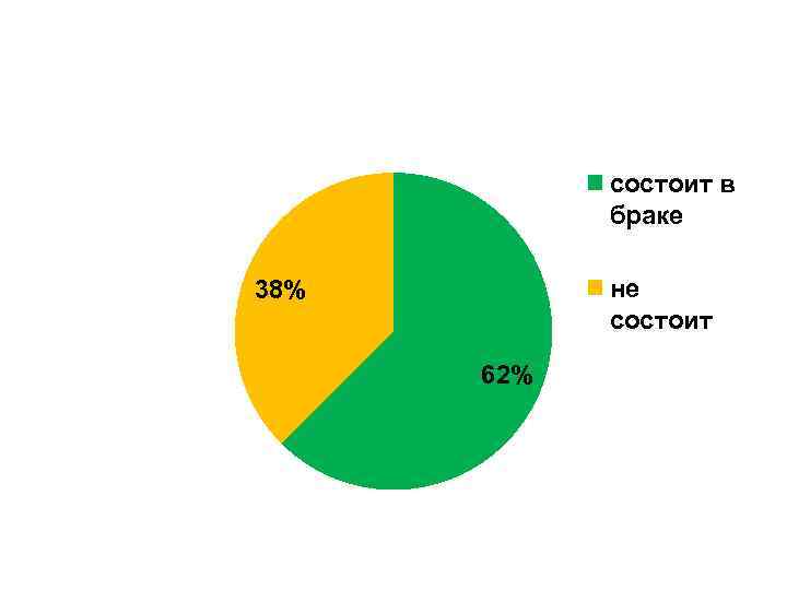 состоит в браке не состоит 38% 62% 