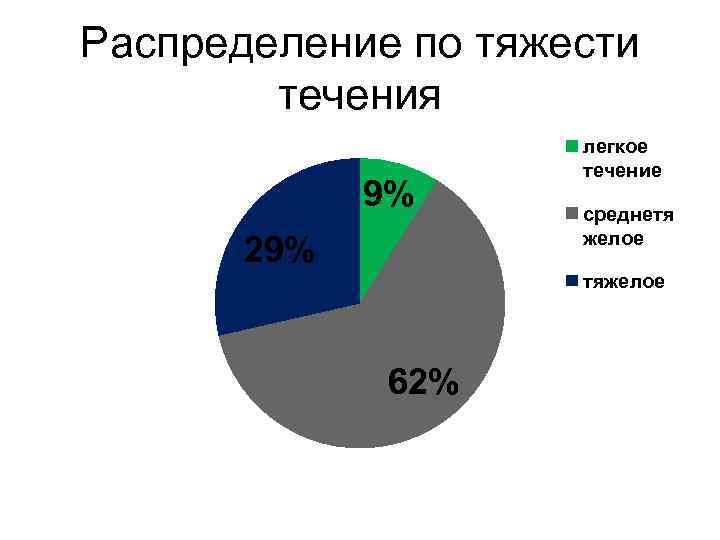 Распределение по тяжести течения 9% 29% легкое течение среднетя желое тяжелое 62% 