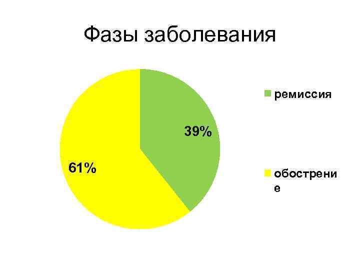 Фазы заболевания ремиссия 39% 61% обострени е 