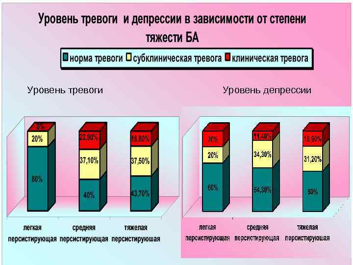 Уровень тревоги Уровень депрессии 