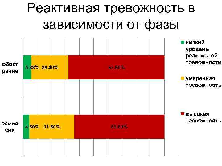 Реактивная тревожность в зависимости от фазы обост рение 5. 88% 26. 40% 67. 60%