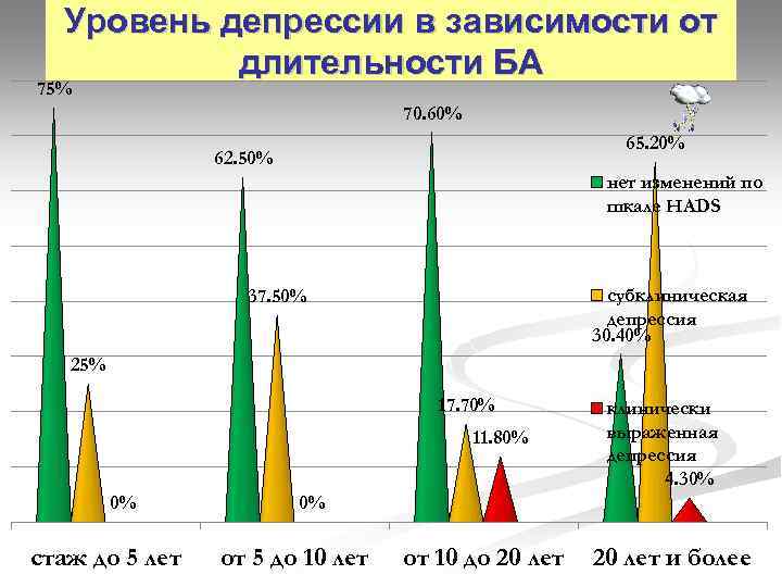 Уровень депрессии тест. Уровни депрессии. Уровень депрессии в России. Уровни депрессии описание. Высокий уровень депрессии.