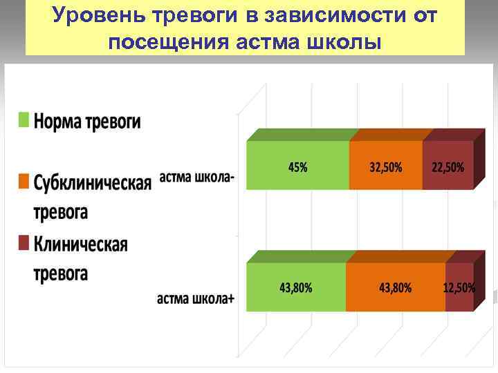 Уровень тревожности