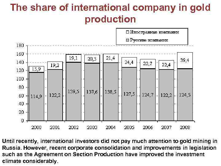 The share of international company in gold production Until recently, international investors did not