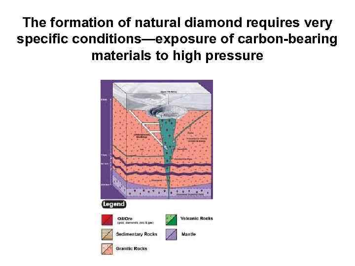 The formation of natural diamond requires very specific conditions—exposure of carbon-bearing materials to high