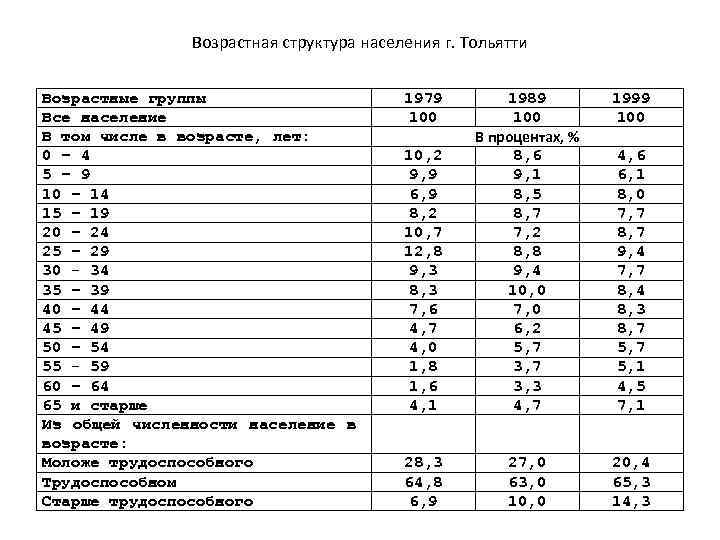 Возрастная структура населения г. Тольятти Возрастные группы Все население В том числе в возрасте,