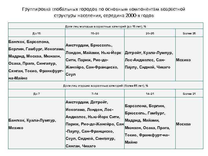 Группировка глобальных городов по основным компонентам возрастной структуры населения, середина 2000 -х годов Доля