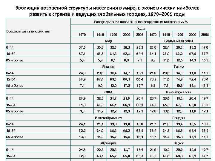 Эволюция возрастной структуры населения в мире, в экономически наиболее развитых странах и ведущих глобальных