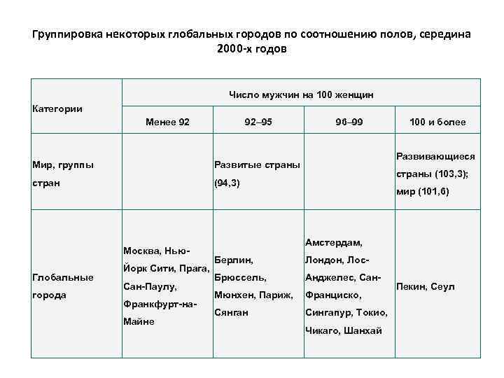 Группировка некоторых глобальных городов по соотношению полов, середина 2000 -х годов Число мужчин на