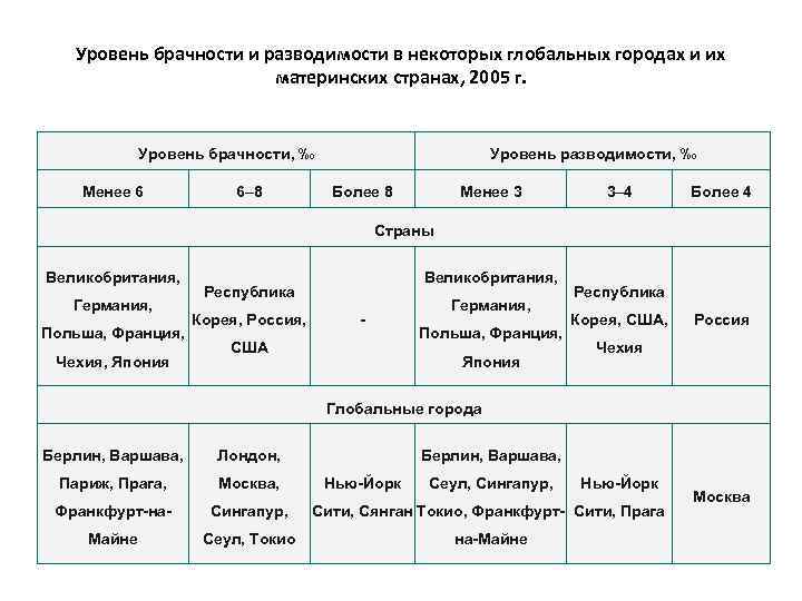 Уровень брачности и разводимости в некоторых глобальных городах и их материнских странах, 2005 г.