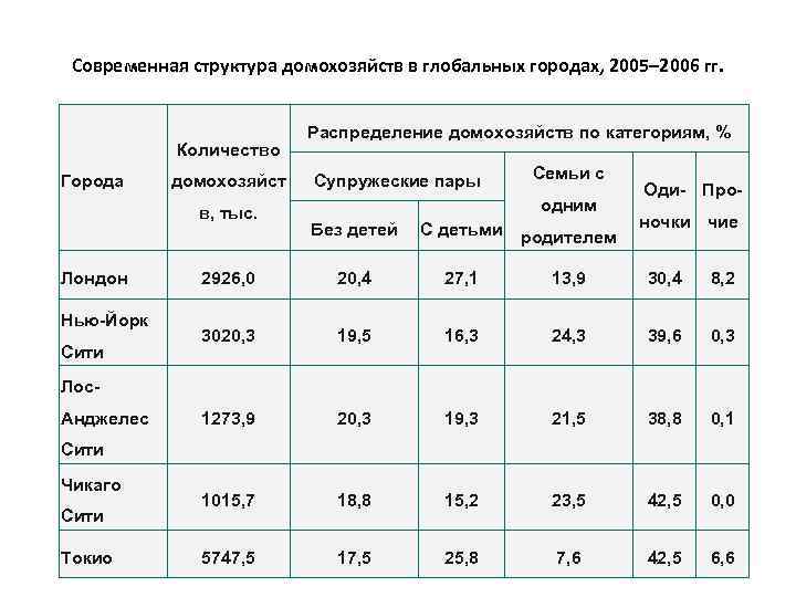 Современная структура домохозяйств в глобальных городах, 2005– 2006 гг. Количество Города домохозяйст в, тыс.