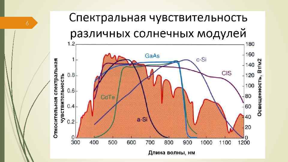 Спектральная чувствительность