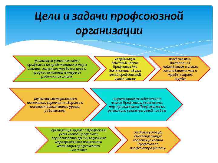 Цели и задачи профсоюзной организации реализация уставных задач профсоюза по представительству и защите социально-трудовых