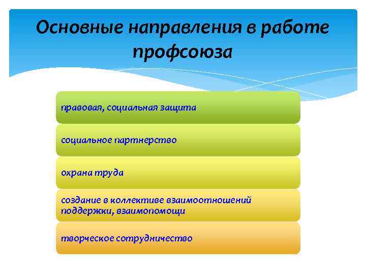 Основные направления в работе профсоюза правовая, социальная защита социальное партнерство охрана труда создание в