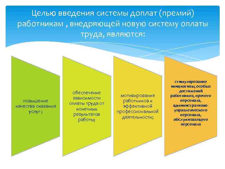 Целью введения системы доплат (премий) работникам , внедряющей новую систему оплаты труда, являются: повышение