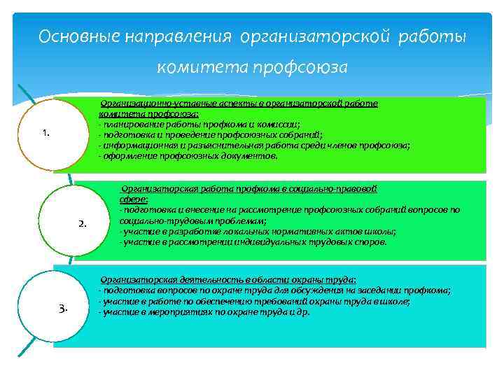 Основные направления организаторской работы комитета профсоюза Организационно-уставные аспекты в организаторской работе комитета профсоюза: -