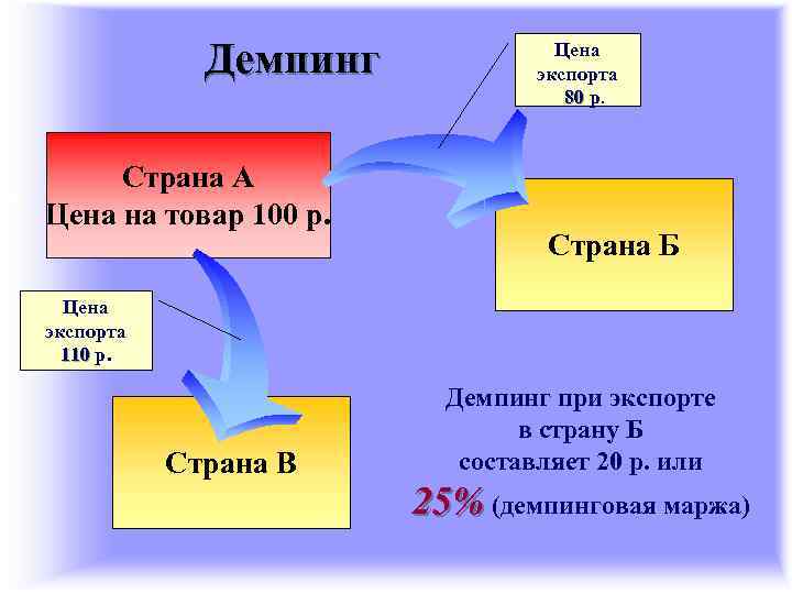 Демпинг Страна А • Цена на товар 100 р. Цена экспорта 80 р. Страна