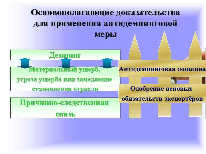 Основополагающие доказательства для применения антидемпинговой меры Демпинг Антидемпинговая пошлина Материальный ущерб, угроза ущерба или