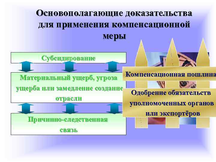 Основополагающие доказательства для применения компенсационной меры Субсидирование Материальный ущерб, угроза Компенсационная пошлина ущерба или