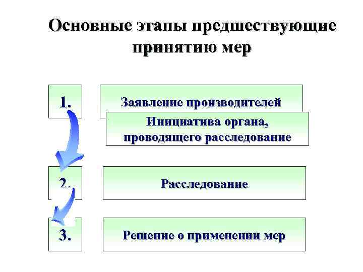 Основные этапы предшествующие принятию мер 1. Заявление производителей Инициатива органа, проводящего расследование 2. Расследование