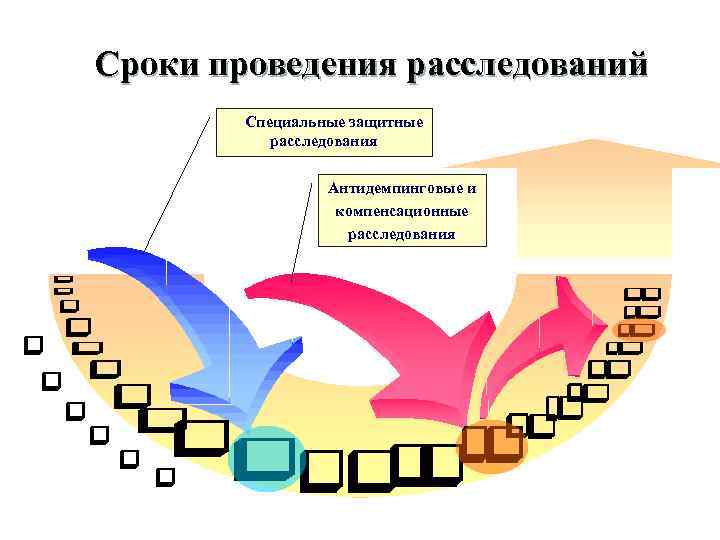 Сроки проведения расследований Специальные защитные расследования Антидемпинговые и компенсационные расследования 