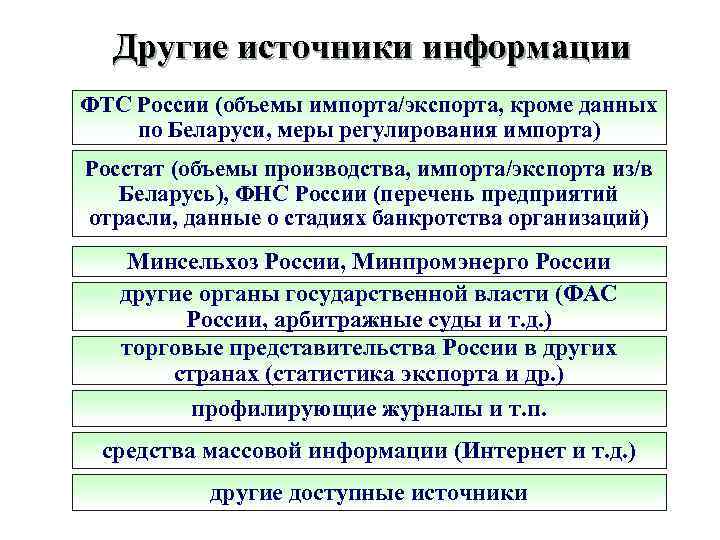 Другие источники информации ФТС России (объемы импорта/экспорта, кроме данных по Беларуси, меры регулирования импорта)