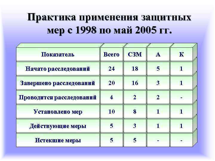 Практика применения защитных мер с 1998 по май 2005 гг. Показатель Всего СЗМ А