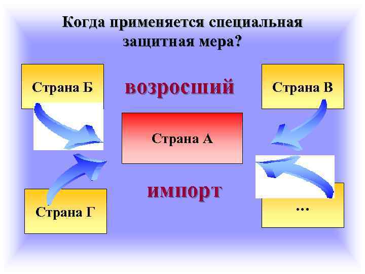 Когда применяется специальная защитная мера? Страна Б возросший Страна В Страна А импорт Страна