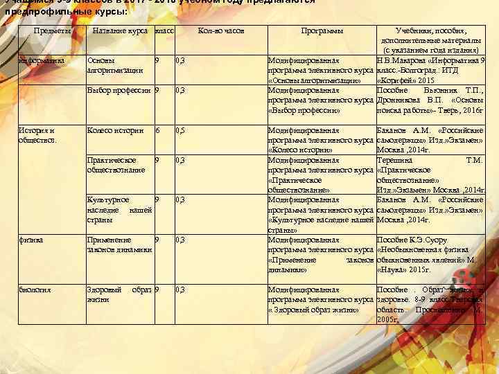 Учащимся 5 -9 классов в 2017 - 2018 учебном году предлагаются предпрофильные курсы: Предметы