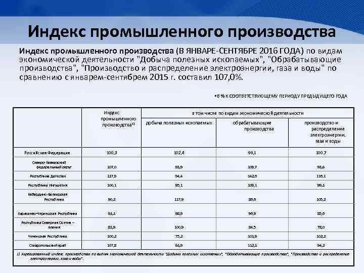 Индекс округ. Индекс промышленного производства. Индексы производства по видам экономической деятельности. Индекс промышленного производства по Федеральным округам. Индекс промышленного производства норма.