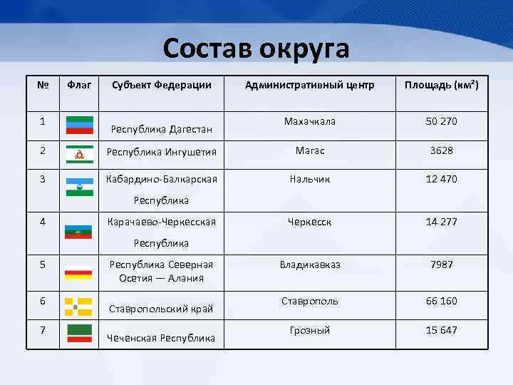 Состав округа № 1 Флаг Субъект Федерации Республика Дагестан Административный центр Площадь (км²) Махачкала