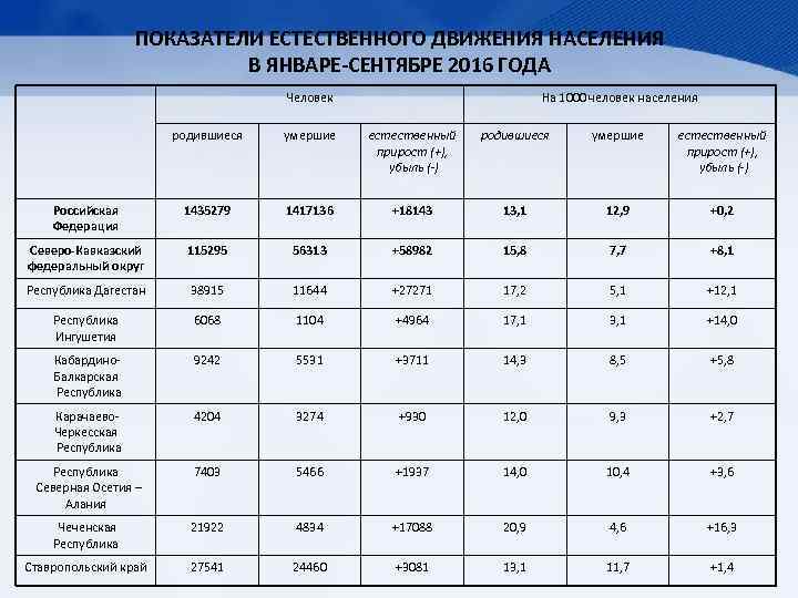 Естественное движение населения россии география 8 класс. Показатели естественного движения населения. Показатели естественного движения населения таблица. Оценка показателей естественного движения населения. Назовите показатели естественного движения населения.