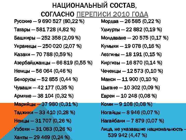 НАЦИОНАЛЬНЫЙ СОСТАВ, СОГЛАСНО ПЕРЕПИСИ 2010 ГОДА Русские — 9 690 527 (80, 22 %)